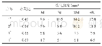 《表4 水灰比对混凝土碳化深度的影响》