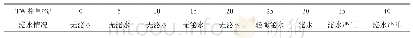 《表7 铁尾矿砂掺量对灌浆料泌水率的影响》