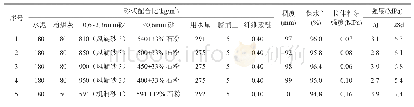 《表6 风旋砂对干混抹灰砂浆性能影响试验结果》