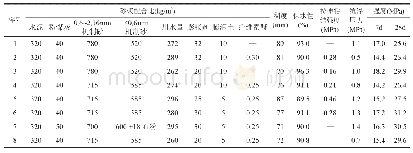 表5 机制砂对普通干混防水砂浆M15性能影响的试验结果