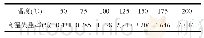 表3 不同温度微粒混凝土高温失重率平均值