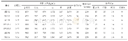 《表7 试验用配合比设计：高盐碱地区混凝土抗介质侵蚀性能研究》