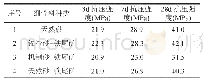 《表5 镍渣砂用量对混凝土力学性能的影响》