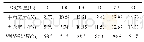 表8 不同水泥用量稳定度试验结果