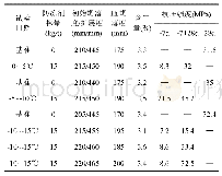 《表7 不同防冻组分对混凝土工作性的影响》