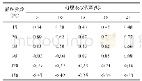 《表6 喷射混凝土抗硫酸盐侵蚀质量变化g》