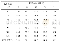 表7 喷射混凝土抗硫酸盐侵蚀抗压强度变化MPa