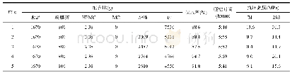 《表5 炉底渣对干拌地面砂浆性能的影响》