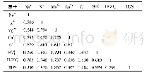 表4 地下水水化学参数相关系数矩阵