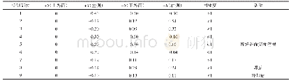 《表5 4#机盘型阀水平度典型数据记录》