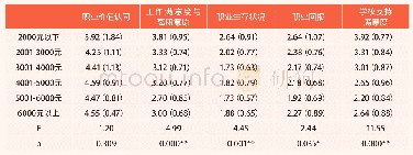 《表4：不同工资水平乡村教师职业认同的平均值和标准差》