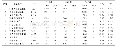 《表3 2015―2017年抗骨质疏松药品DDD、DDC、DUI和DDDs及排序》