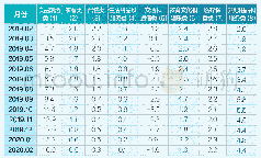 表1 2019年2月至2020年2月八类CPI同比增长情况（单位：%）