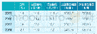 表2 2015-2018年全国CPI同比涨幅与股票市场情况