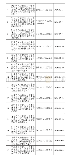 《表三(1)新型冠状病毒肺炎感染疫情后省级疫情防控法规》