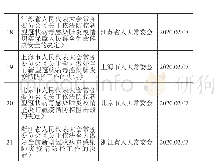 《表三(1)新型冠状病毒肺炎感染疫情后省级疫情防控法规》