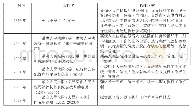 表一：我国上下执行机构管理模式探索若干重要文件表