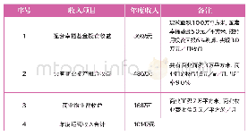 表1叶县美好生活家园运营收入测算