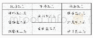 《表2 治理工具的类型：深度贫困地区可持续脱贫的治理工具选择》