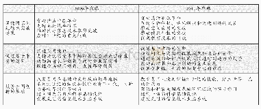 表1 美国国家创新战略：当前科技发展趋势及各国战略应对述评