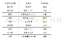 《表1《九首山西民歌主题钢琴曲》的民歌来源》