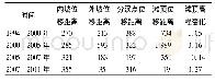 表1 1994—2011年中心拦门沙区断面形态变化统计m