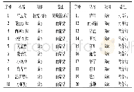 《表1 南盘江流域选用站点基本情况》