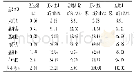 表3 2017年惠州市工业用水区位熵及累计百分比