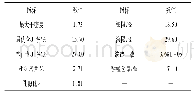 《表1 黄土的物理力学指标》