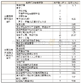 表4：我省2017年教育管理相关行政诉讼案件类型（按所涉客体划分）