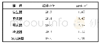 表2 换热部件设计参数Tab.2 Design parameters of main heat exchanges