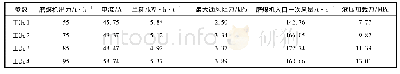 表4 各工况下磨煤机运行参数Tab.4 Operating parameters of mill under various work conditions