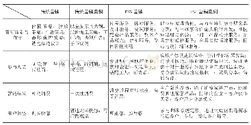 表1 普通家具营销和家具PSS营销比较