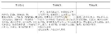 表2 常见家具设计方向本科课程体系