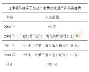 表1 国家级传统手工技艺非物质文化遗产名录