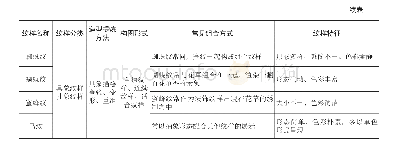 表3 侗族动物纹样语构层次解析