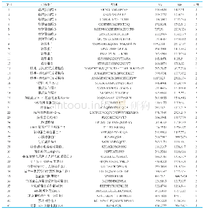 《表2 对照组胞内鉴定的多肽序列》