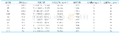 《表2 10种雌激素类和氯霉素类药物的实验结果的基质效应、线性方程、线性范围、相关系数、检出限及定量限》