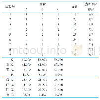 表6 葡萄糖添加量、褐变时间、褐变温度正交试验分析结果