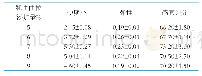 表4 牦牛曲拉添加量对再制干酪感官品质与质构的影响