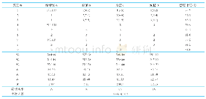 表5 正交实验结果及极差分析