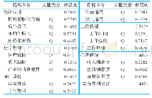 表2 小规模奶牛养殖户福利水平的模糊评价结果