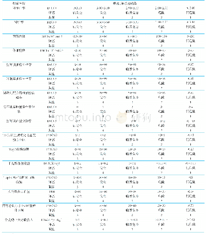 表6 中国奶业质量安全度量表