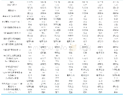 表7 2013年-2017年奶业质量安全评价表