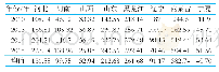 表3 2009年-2015年全国生鲜乳主产区乳品企业销售成本