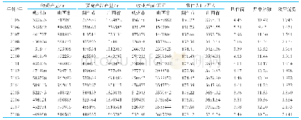 表3 朔州市奶牛产业集群区位商和集中系数