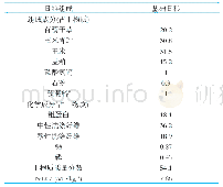 表1 日粮组成及营养成分