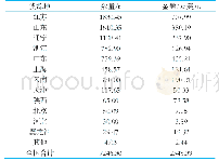 表4 2017年全国干乳制品出口货源地情况