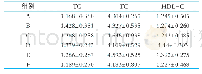 表4 小鼠血脂水平：复配ω-3/ω-6不饱和脂肪酸对高龄小鼠的认知保护