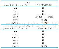 表4 方法一与方法二的检出限的比对